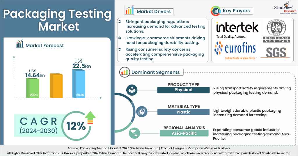 packaging testing market insights
